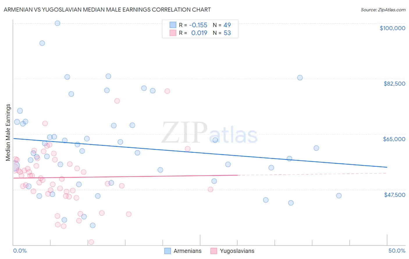 Armenian vs Yugoslavian Median Male Earnings