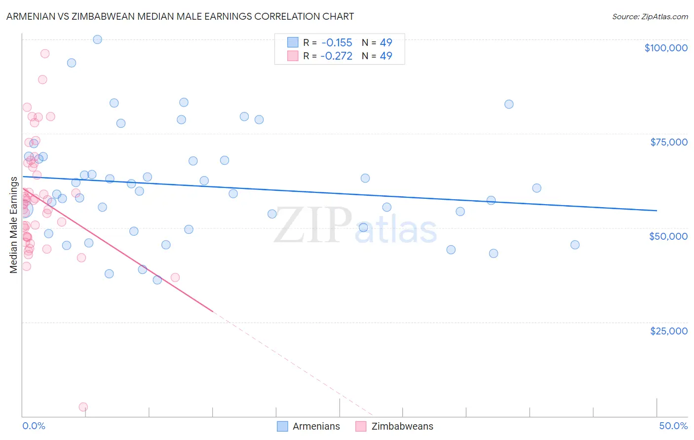 Armenian vs Zimbabwean Median Male Earnings