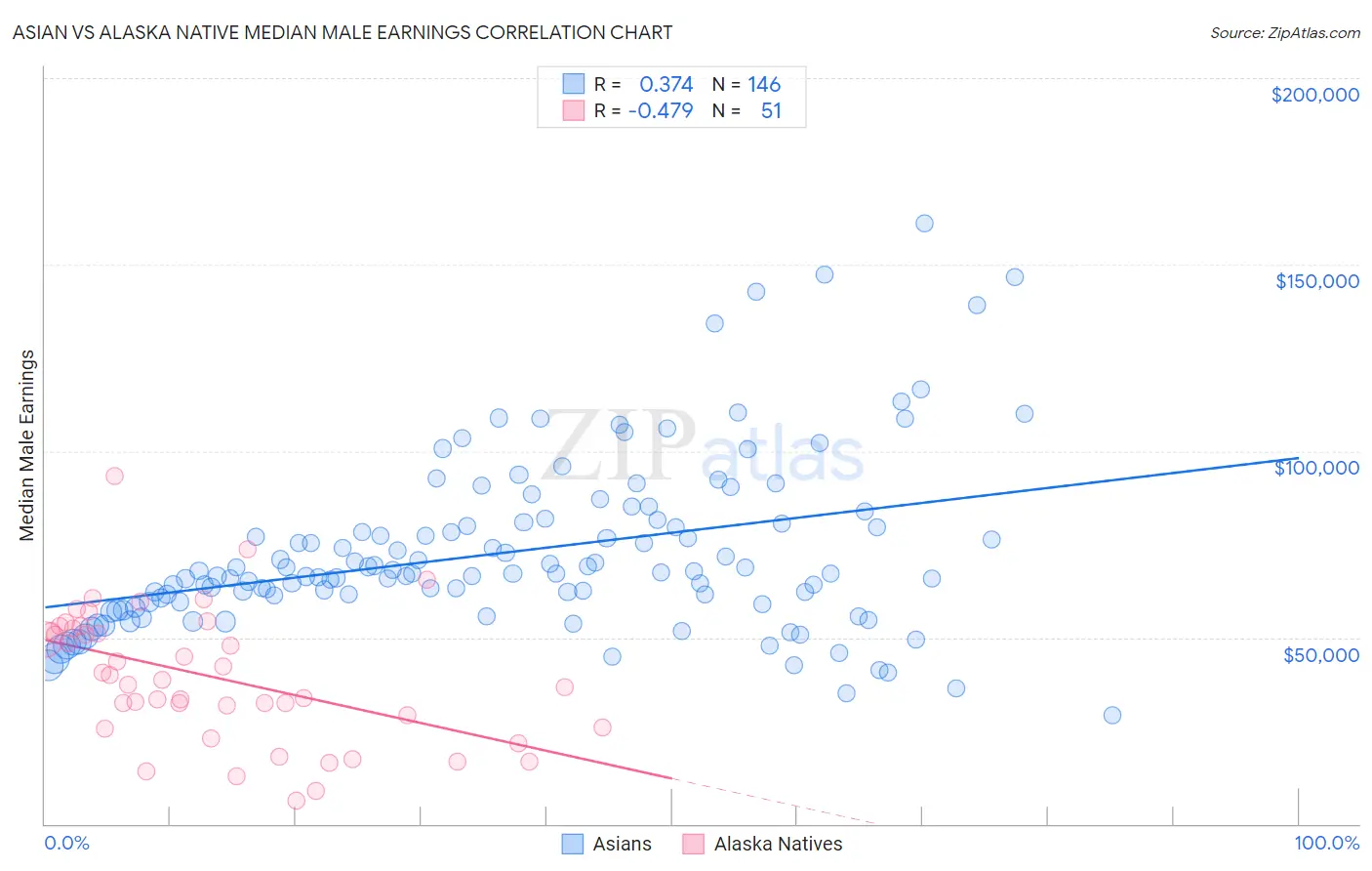 Asian vs Alaska Native Median Male Earnings