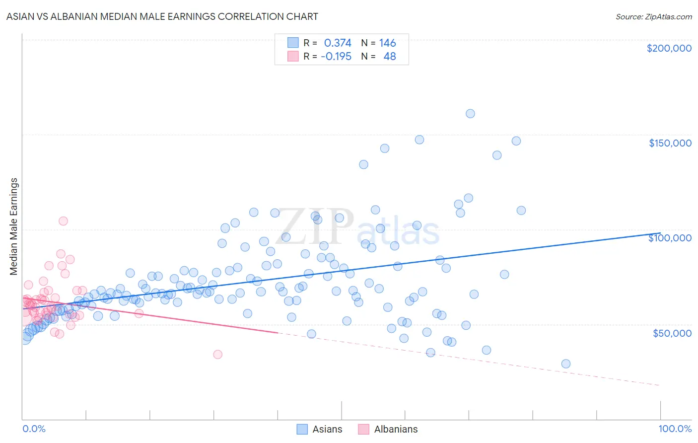 Asian vs Albanian Median Male Earnings