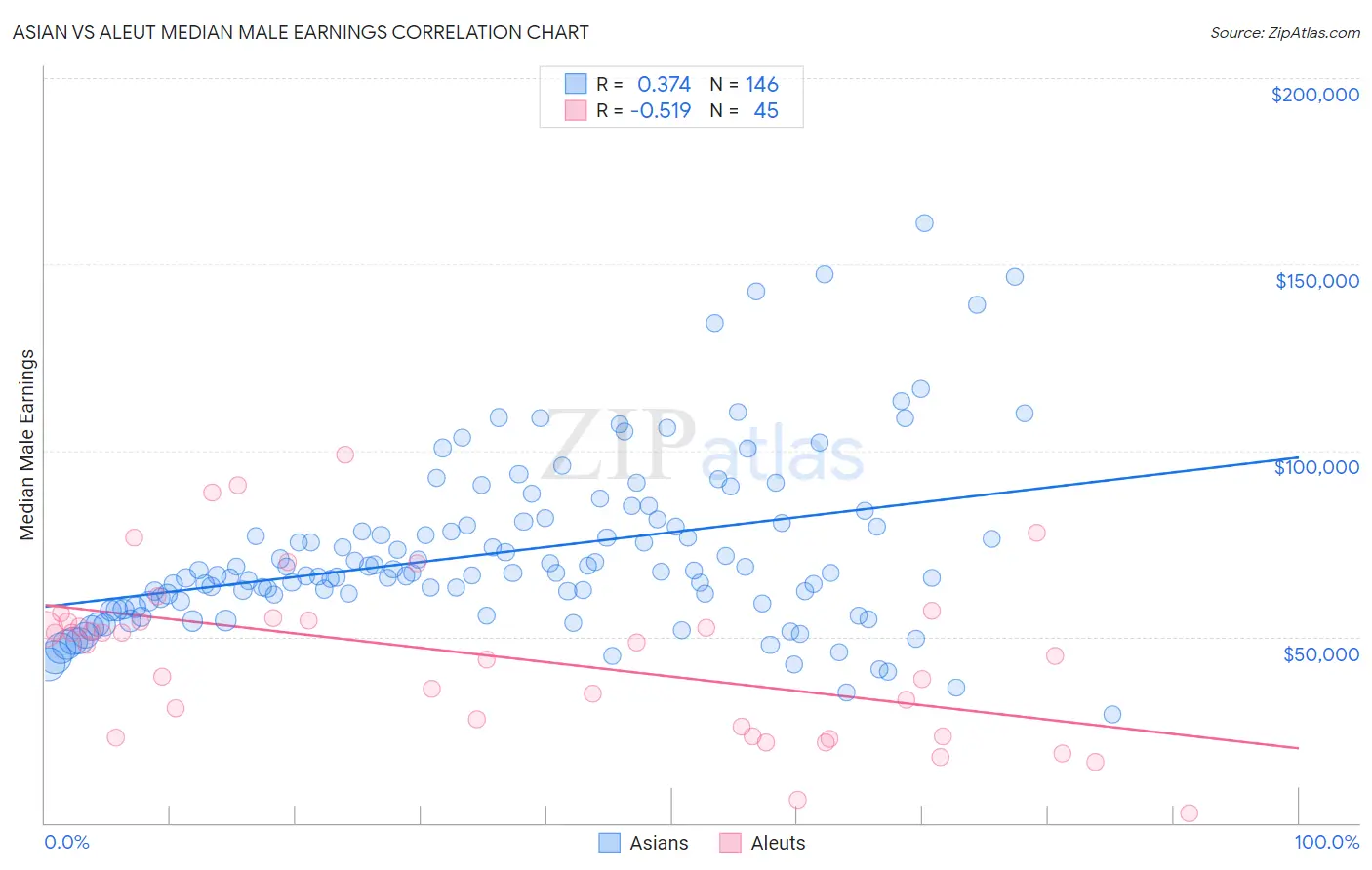 Asian vs Aleut Median Male Earnings