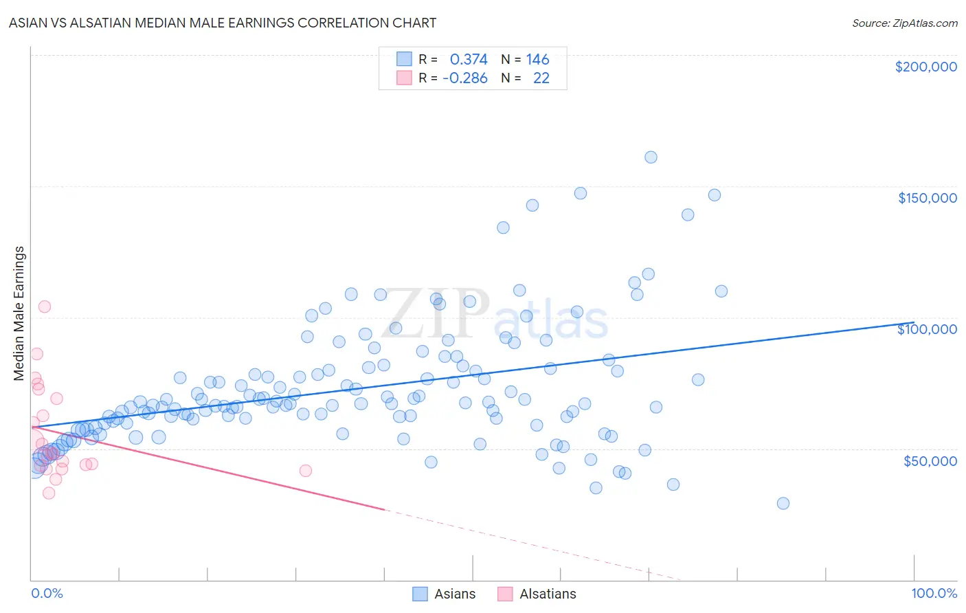 Asian vs Alsatian Median Male Earnings