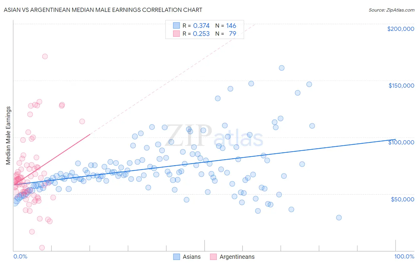 Asian vs Argentinean Median Male Earnings