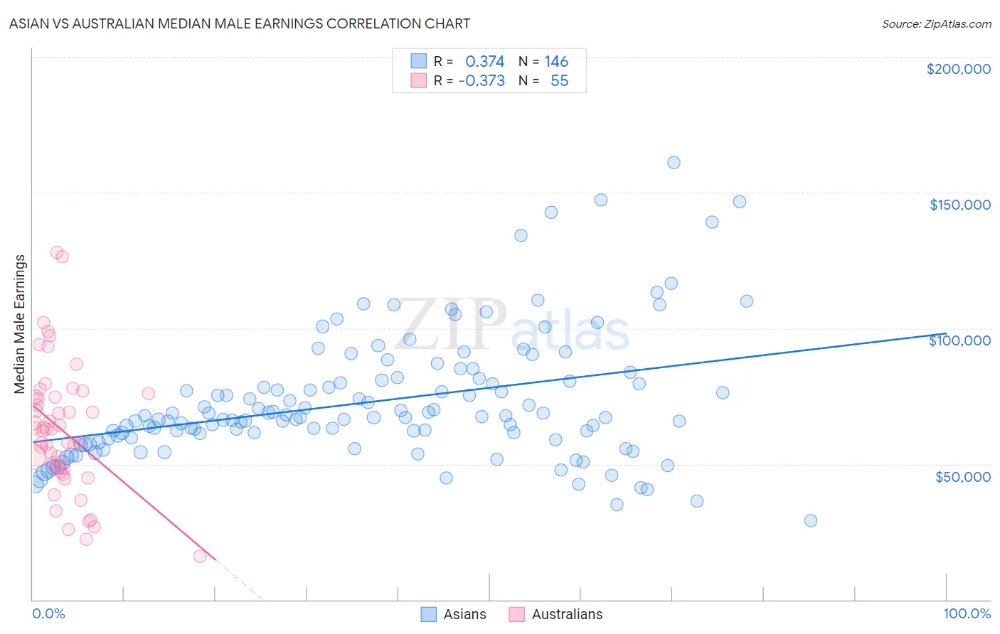 Asian vs Australian Median Male Earnings