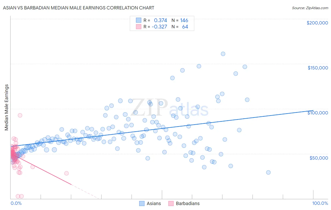 Asian vs Barbadian Median Male Earnings