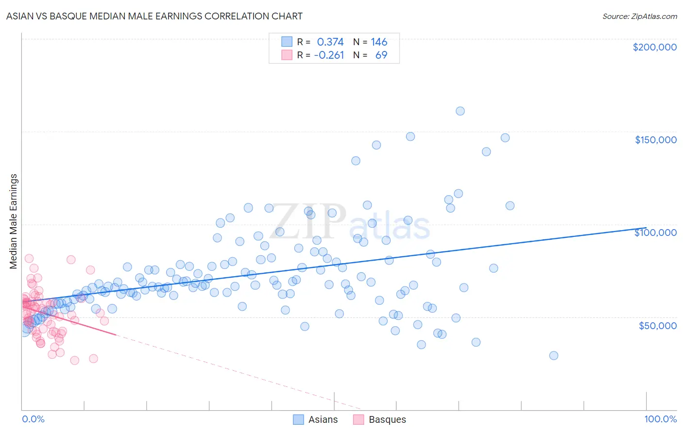 Asian vs Basque Median Male Earnings