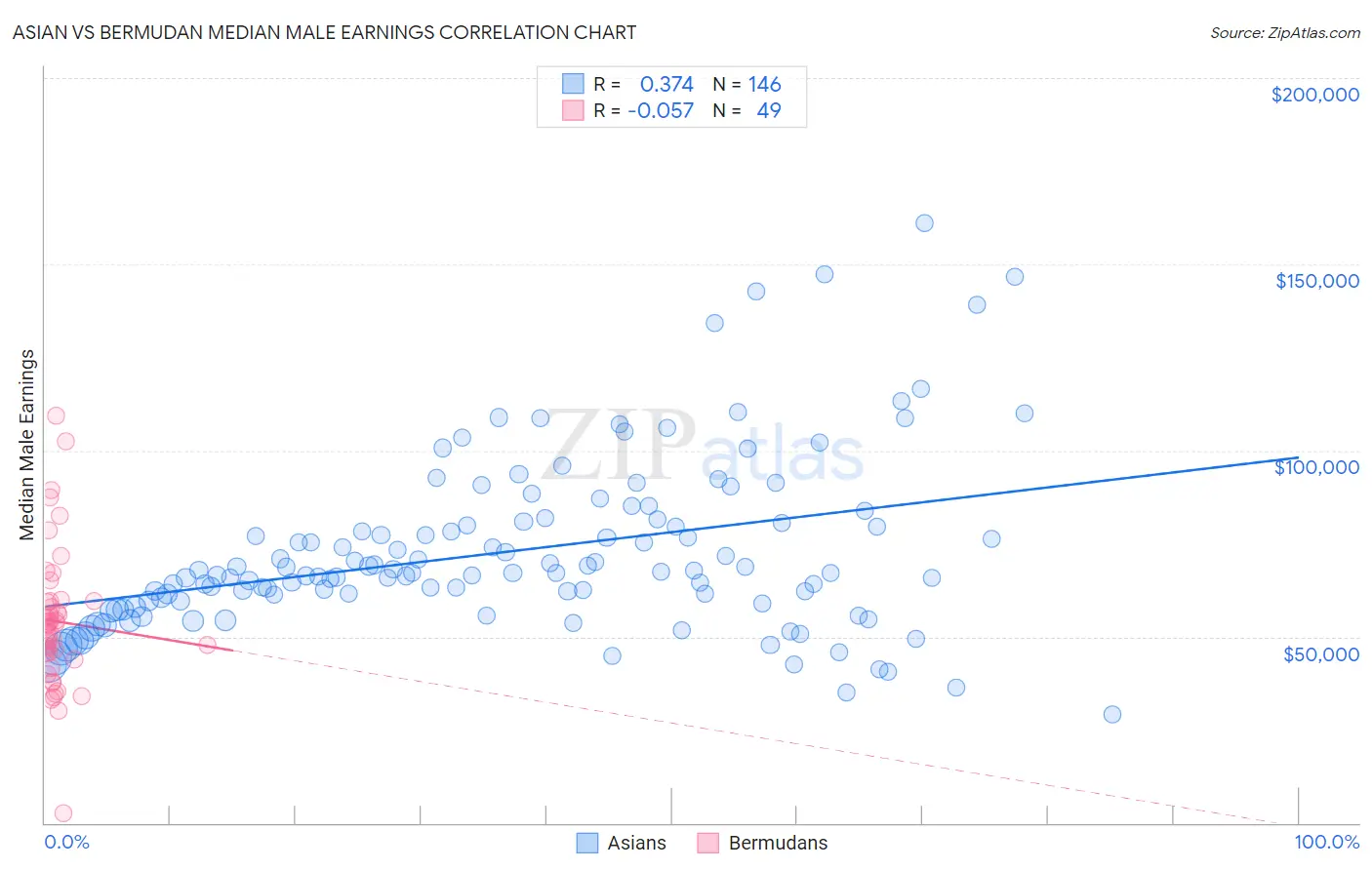 Asian vs Bermudan Median Male Earnings