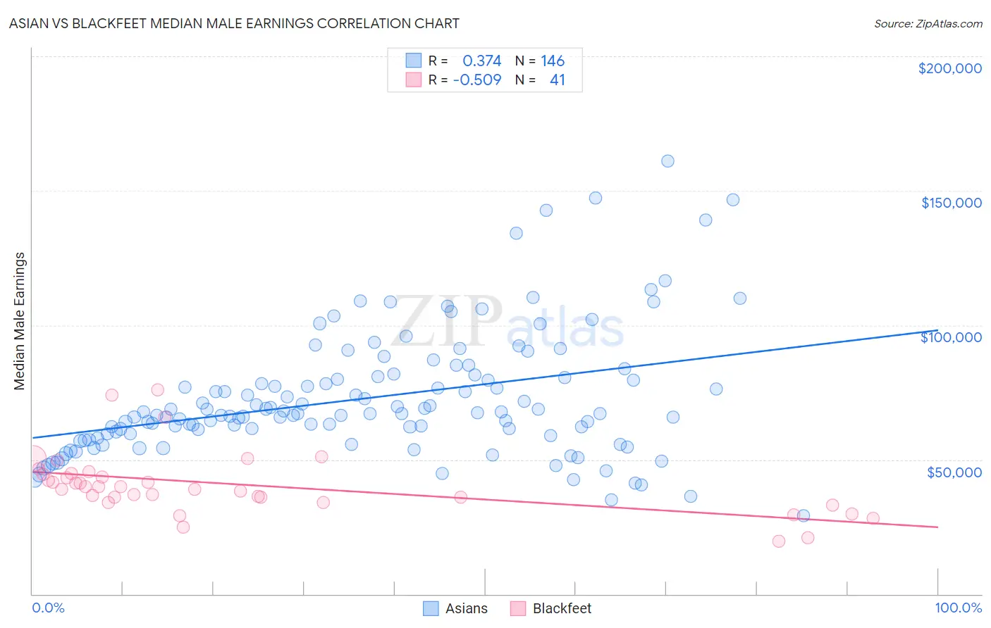 Asian vs Blackfeet Median Male Earnings