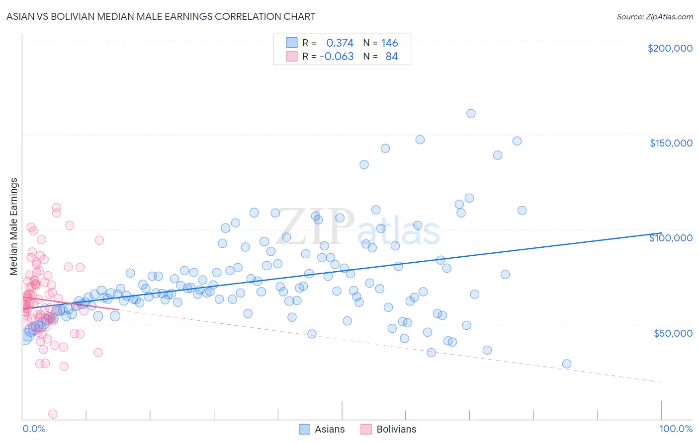 Asian vs Bolivian Median Male Earnings