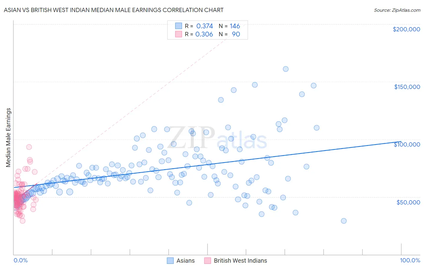 Asian vs British West Indian Median Male Earnings