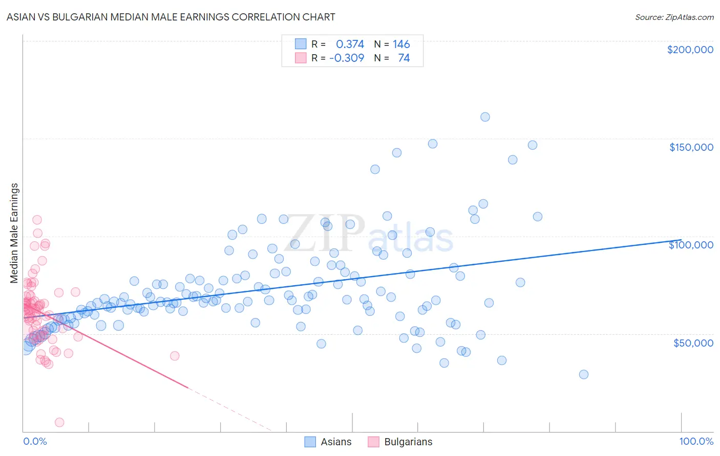 Asian vs Bulgarian Median Male Earnings