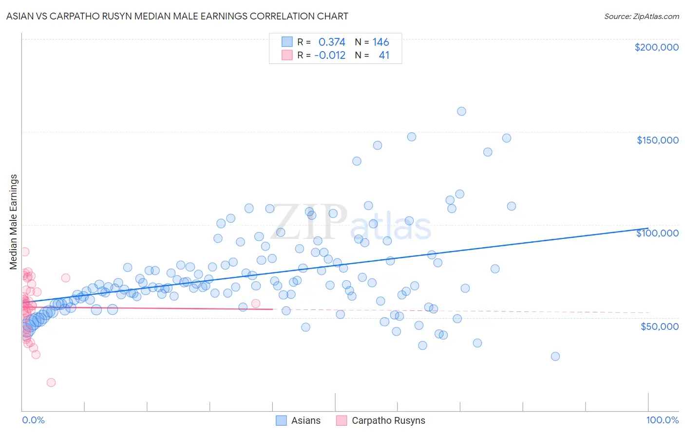 Asian vs Carpatho Rusyn Median Male Earnings