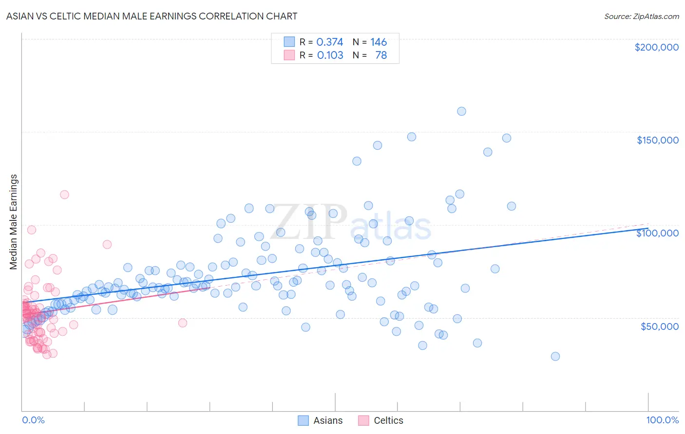 Asian vs Celtic Median Male Earnings