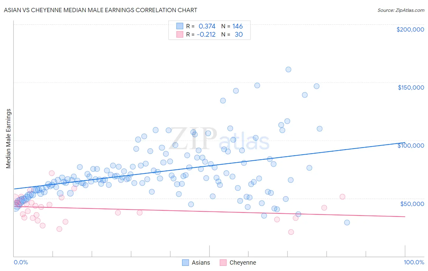 Asian vs Cheyenne Median Male Earnings