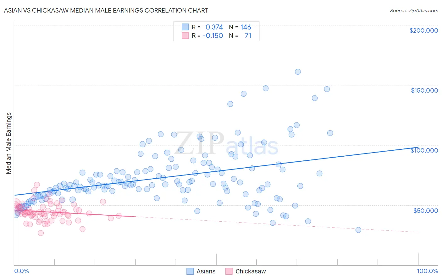 Asian vs Chickasaw Median Male Earnings