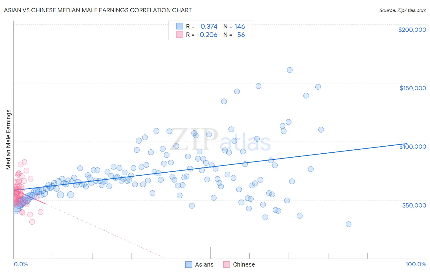 Asian vs Chinese Median Male Earnings