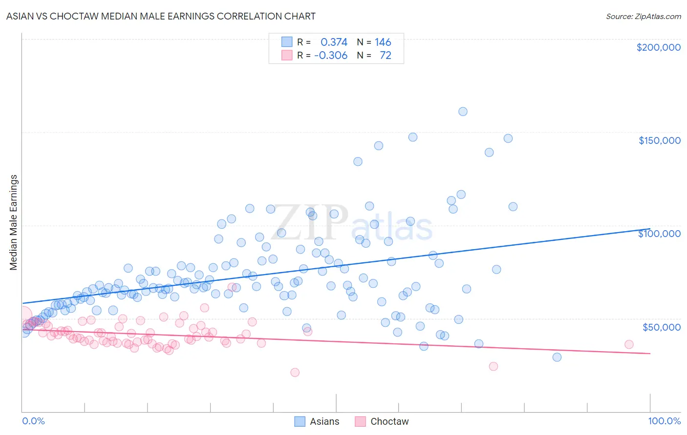 Asian vs Choctaw Median Male Earnings
