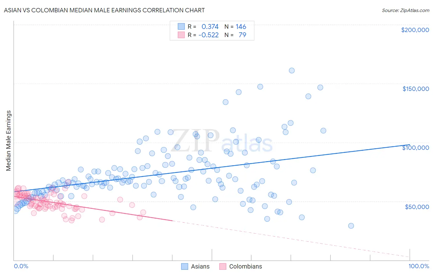 Asian vs Colombian Median Male Earnings
