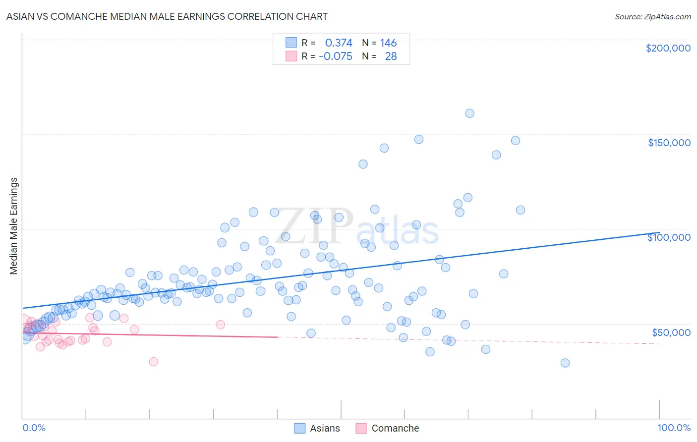 Asian vs Comanche Median Male Earnings