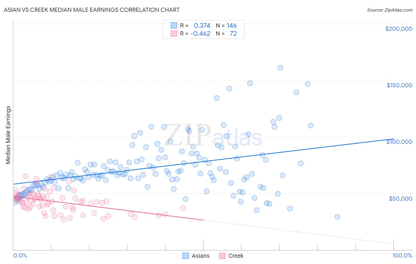 Asian vs Creek Median Male Earnings