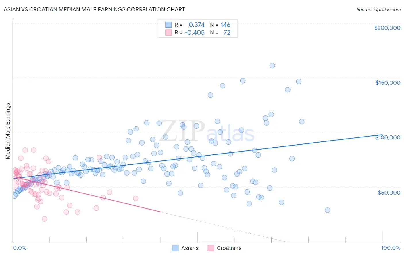Asian vs Croatian Median Male Earnings