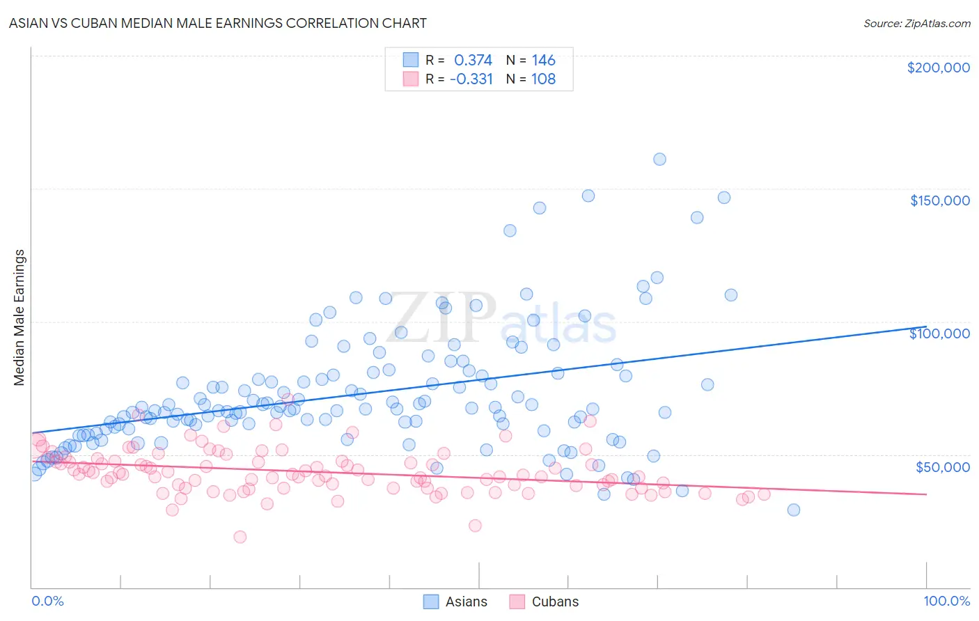 Asian vs Cuban Median Male Earnings