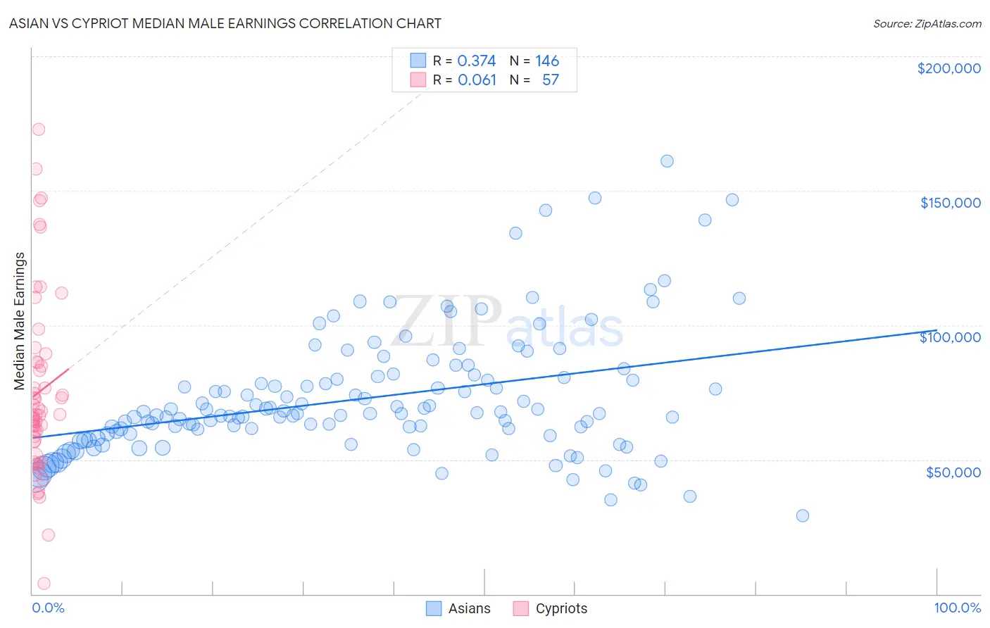 Asian vs Cypriot Median Male Earnings