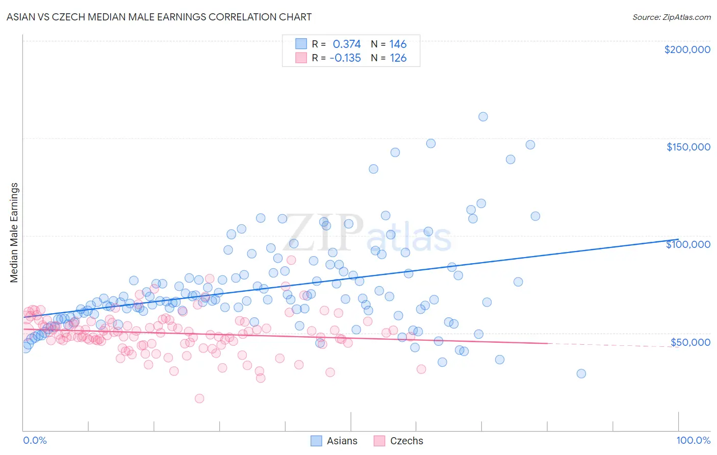 Asian vs Czech Median Male Earnings