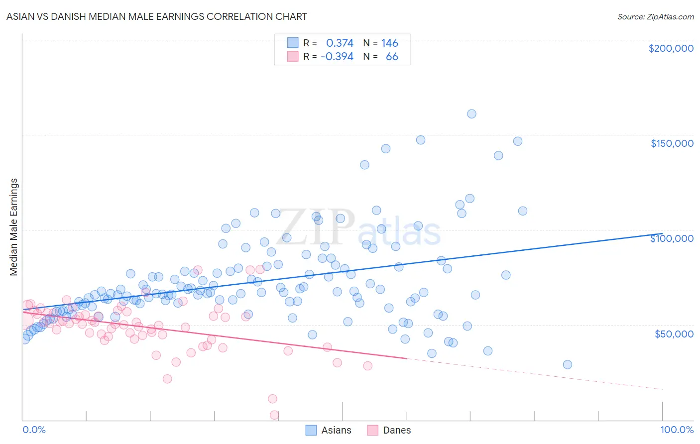 Asian vs Danish Median Male Earnings
