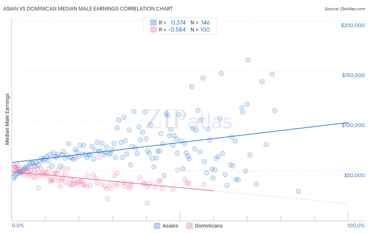 Asian vs Dominican Median Male Earnings