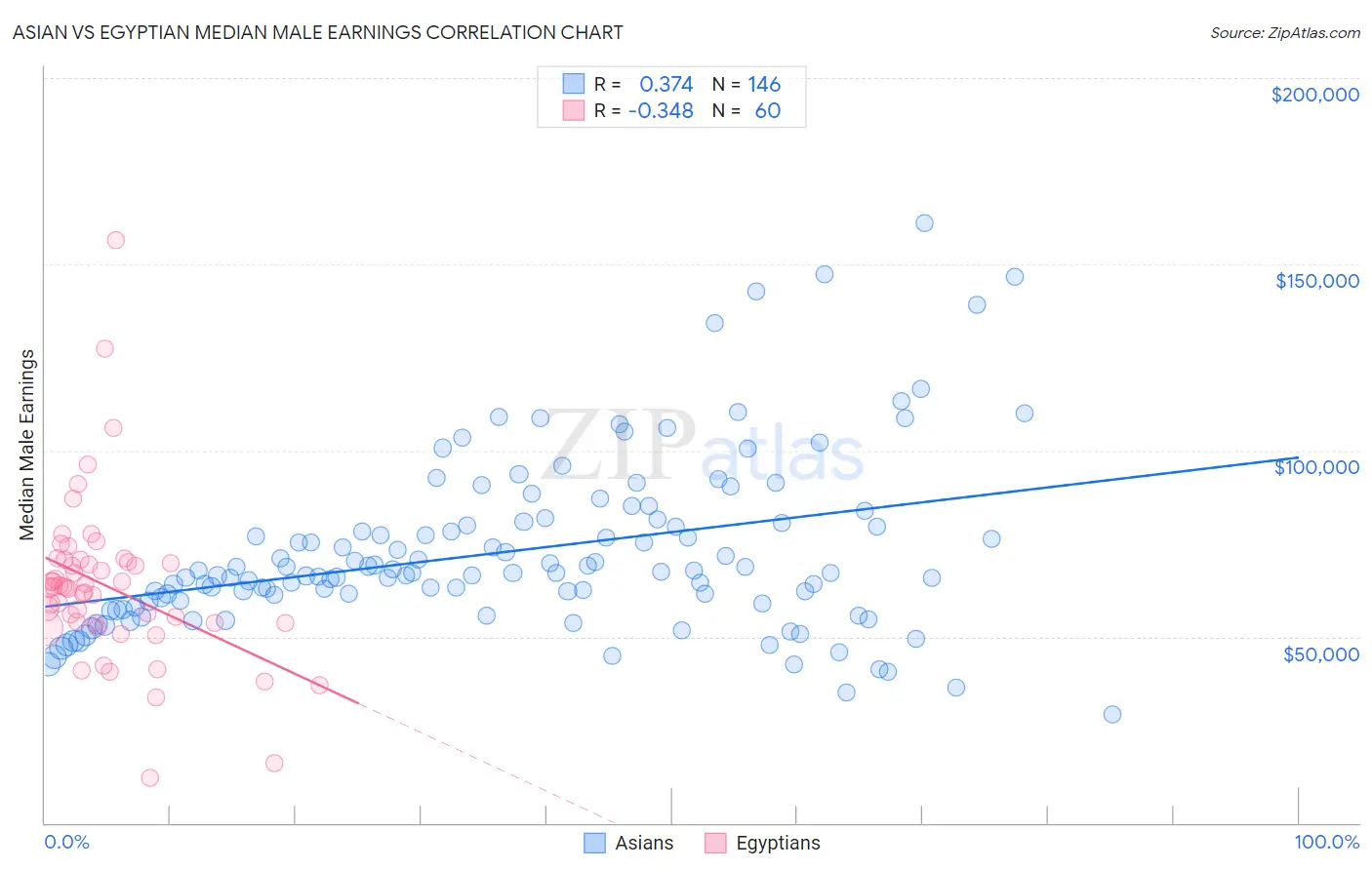 Asian vs Egyptian Median Male Earnings