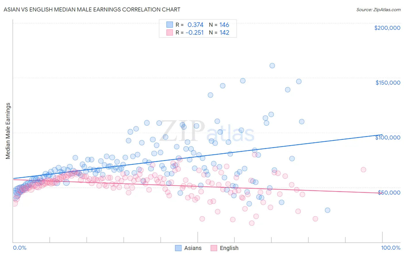 Asian vs English Median Male Earnings