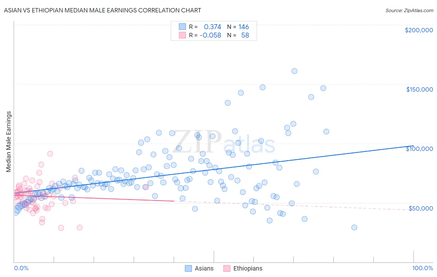 Asian vs Ethiopian Median Male Earnings