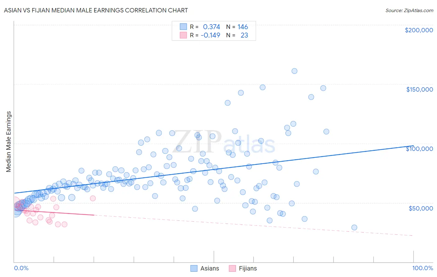 Asian vs Fijian Median Male Earnings