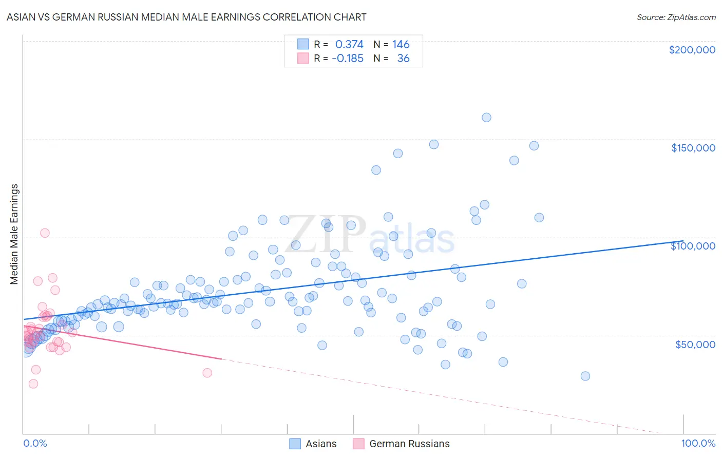Asian vs German Russian Median Male Earnings