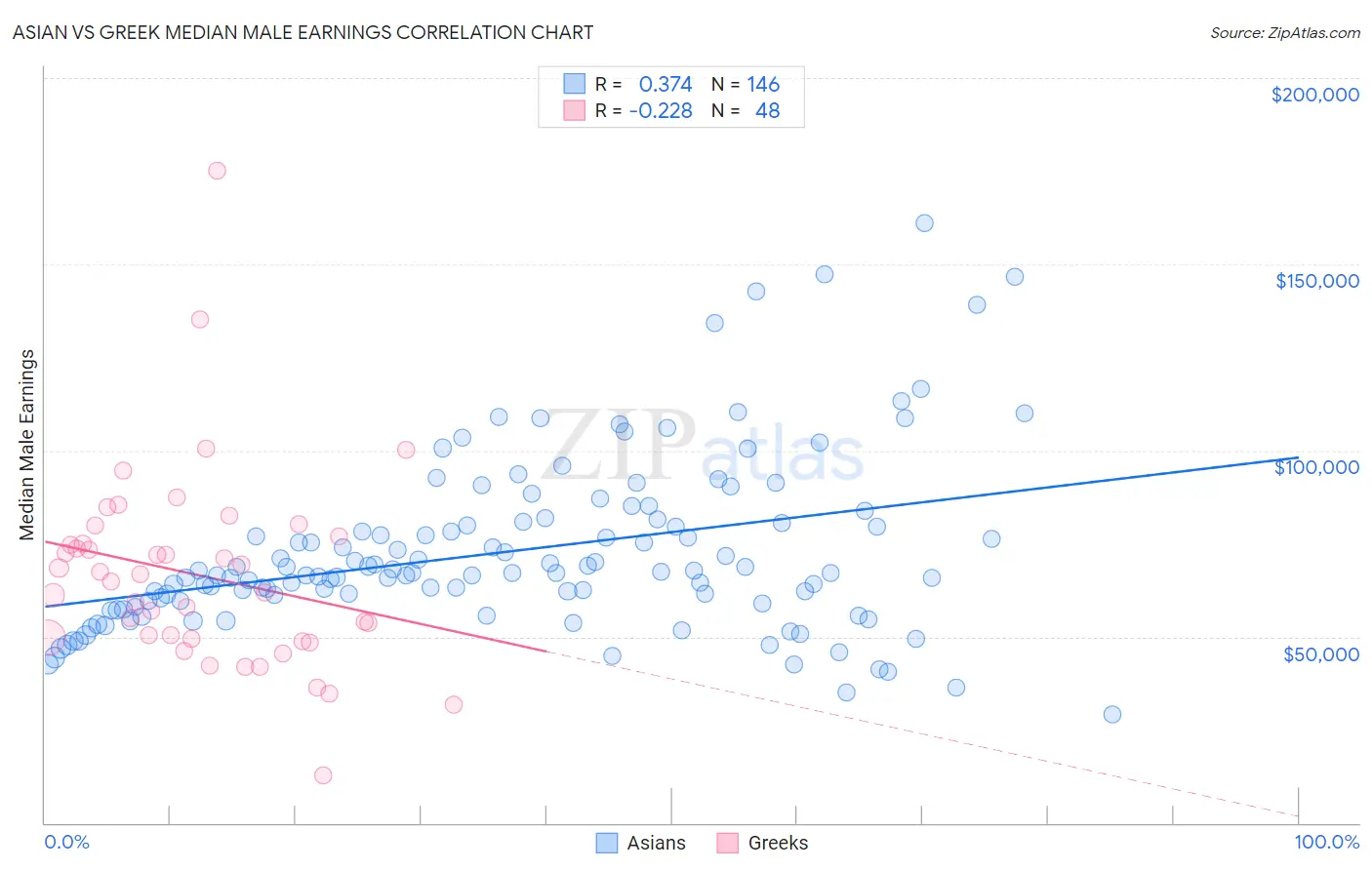 Asian vs Greek Median Male Earnings