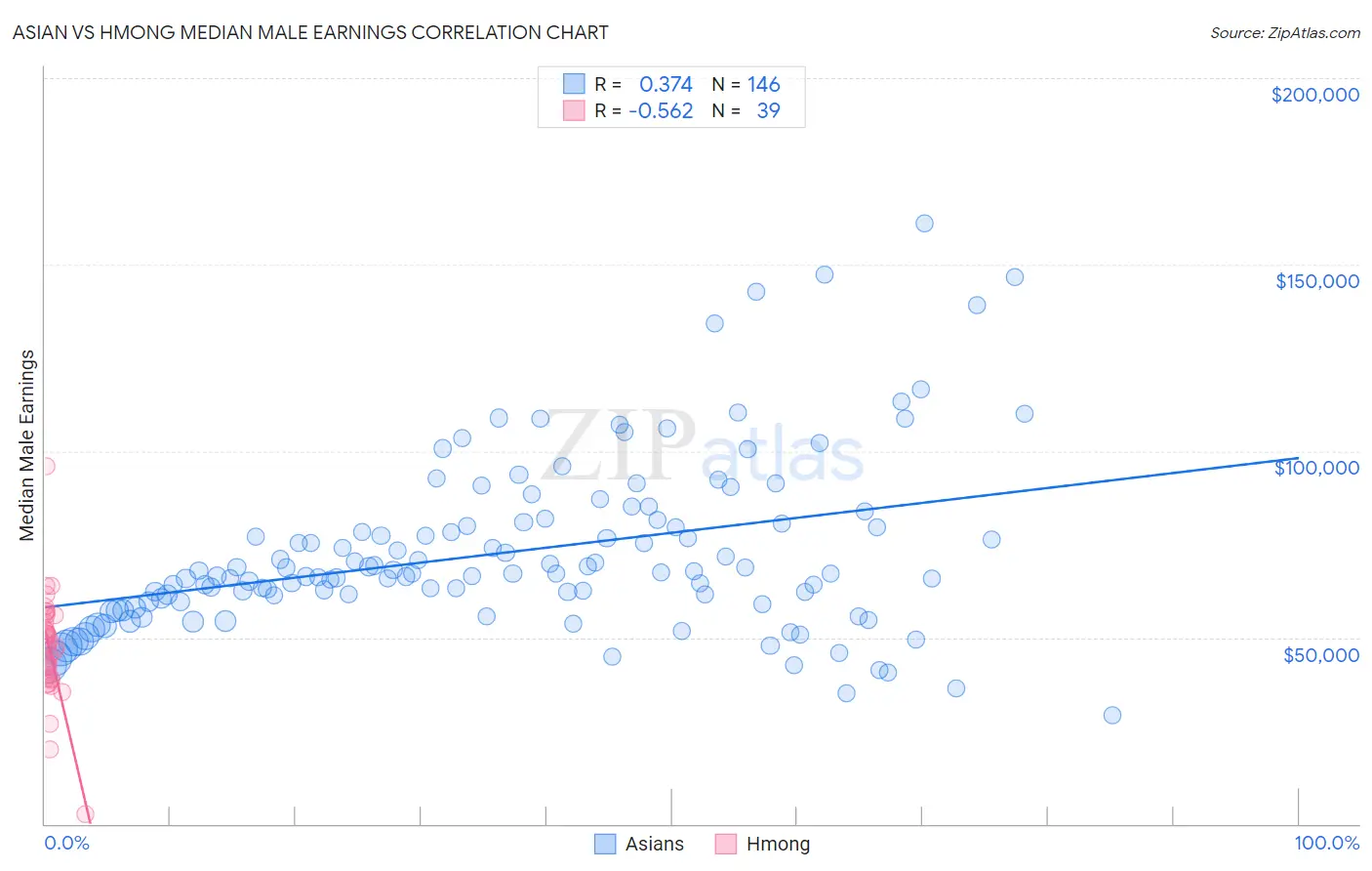 Asian vs Hmong Median Male Earnings