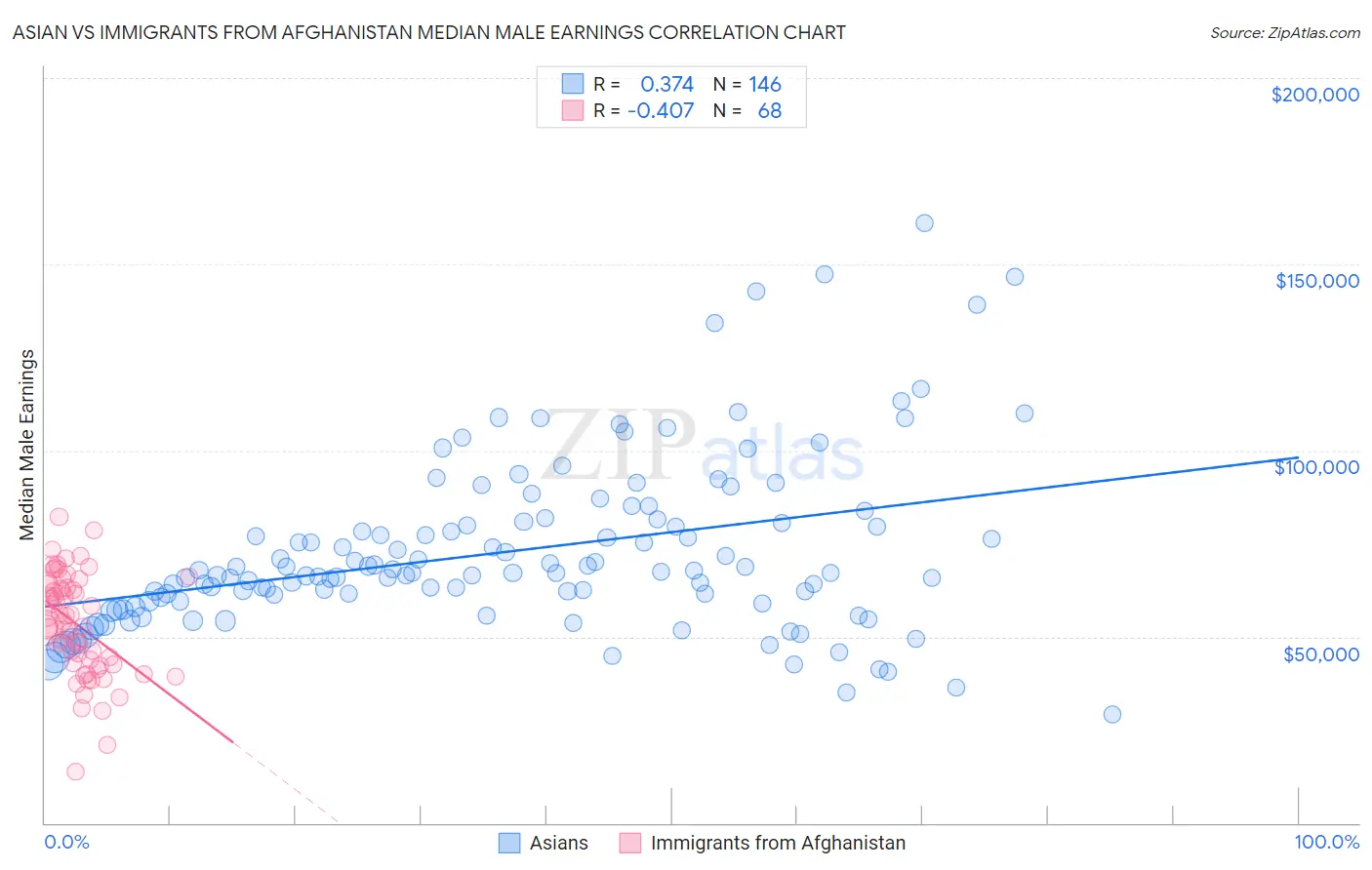 Asian vs Immigrants from Afghanistan Median Male Earnings