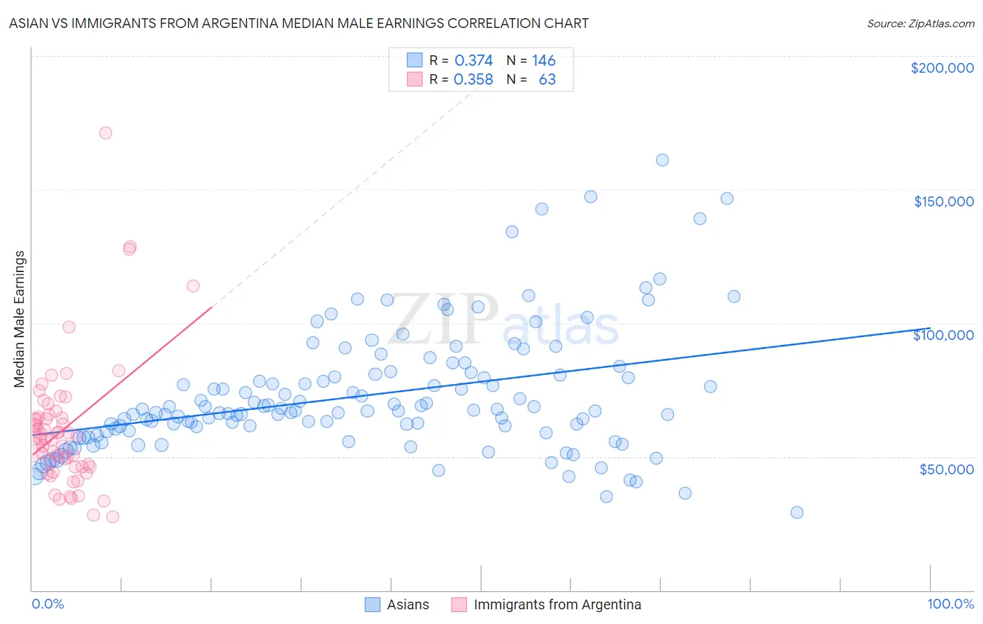 Asian vs Immigrants from Argentina Median Male Earnings