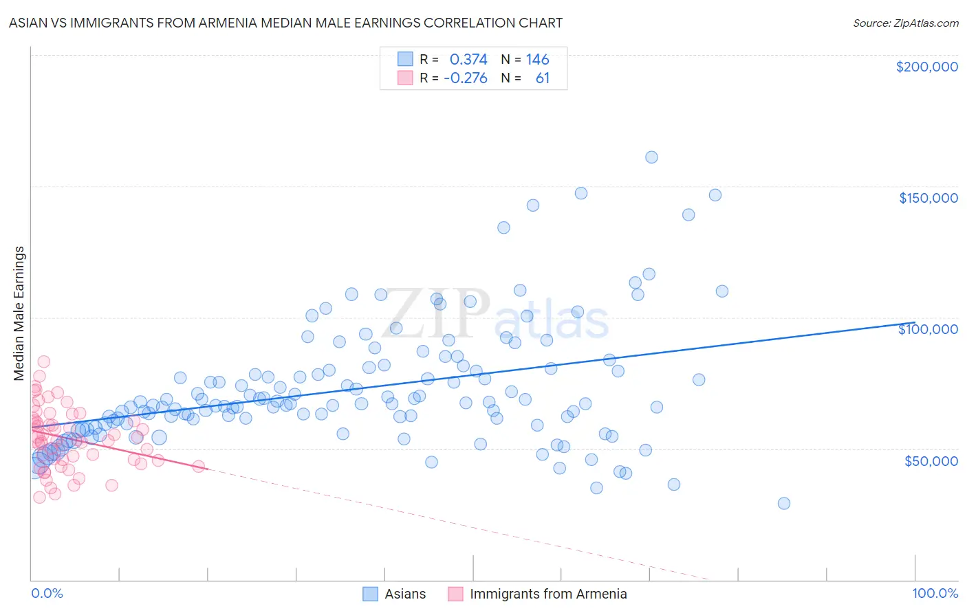 Asian vs Immigrants from Armenia Median Male Earnings