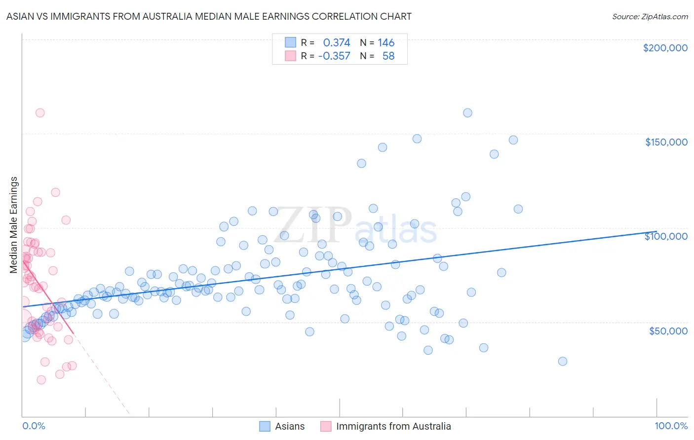 Asian vs Immigrants from Australia Median Male Earnings