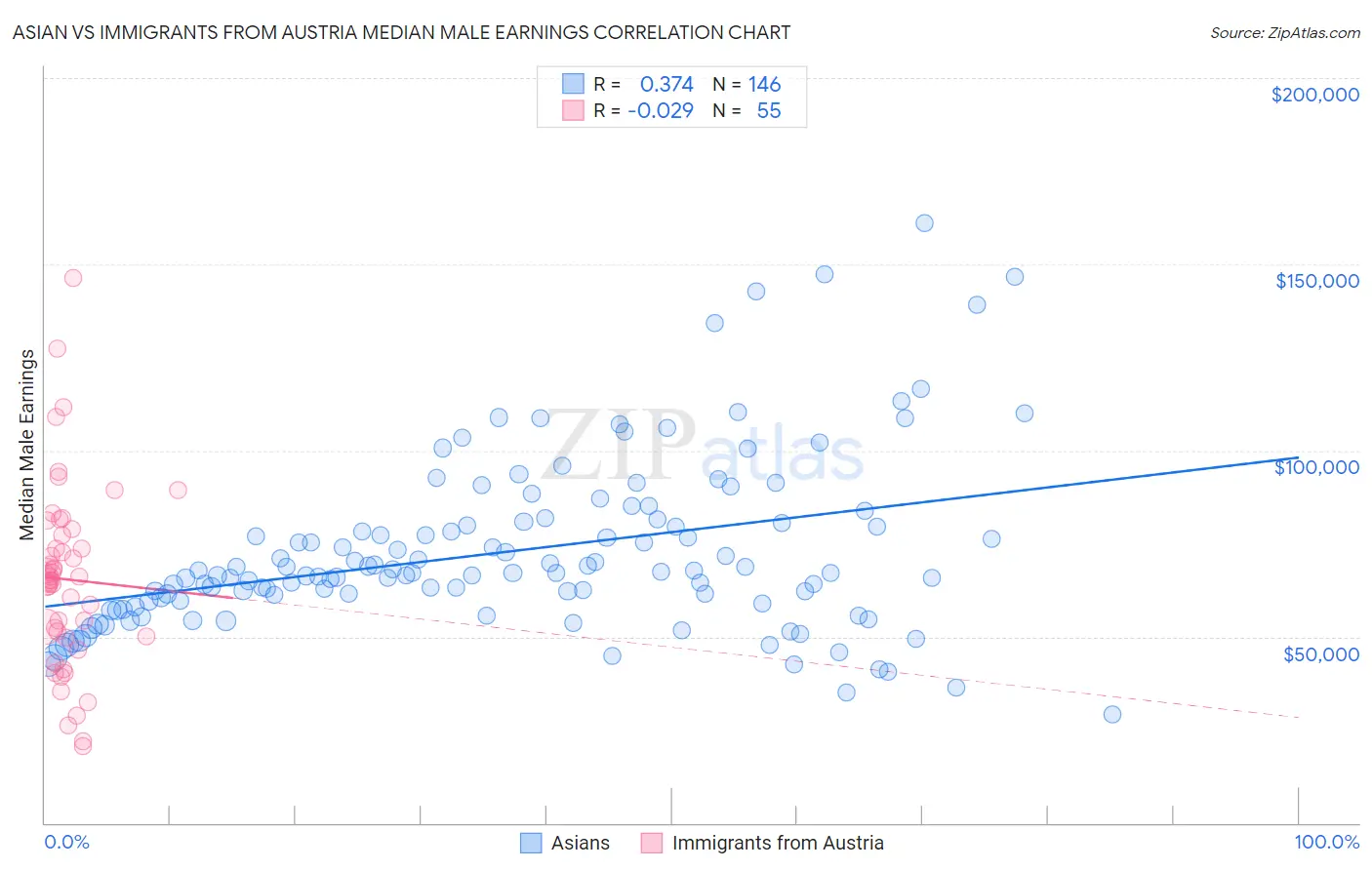 Asian vs Immigrants from Austria Median Male Earnings