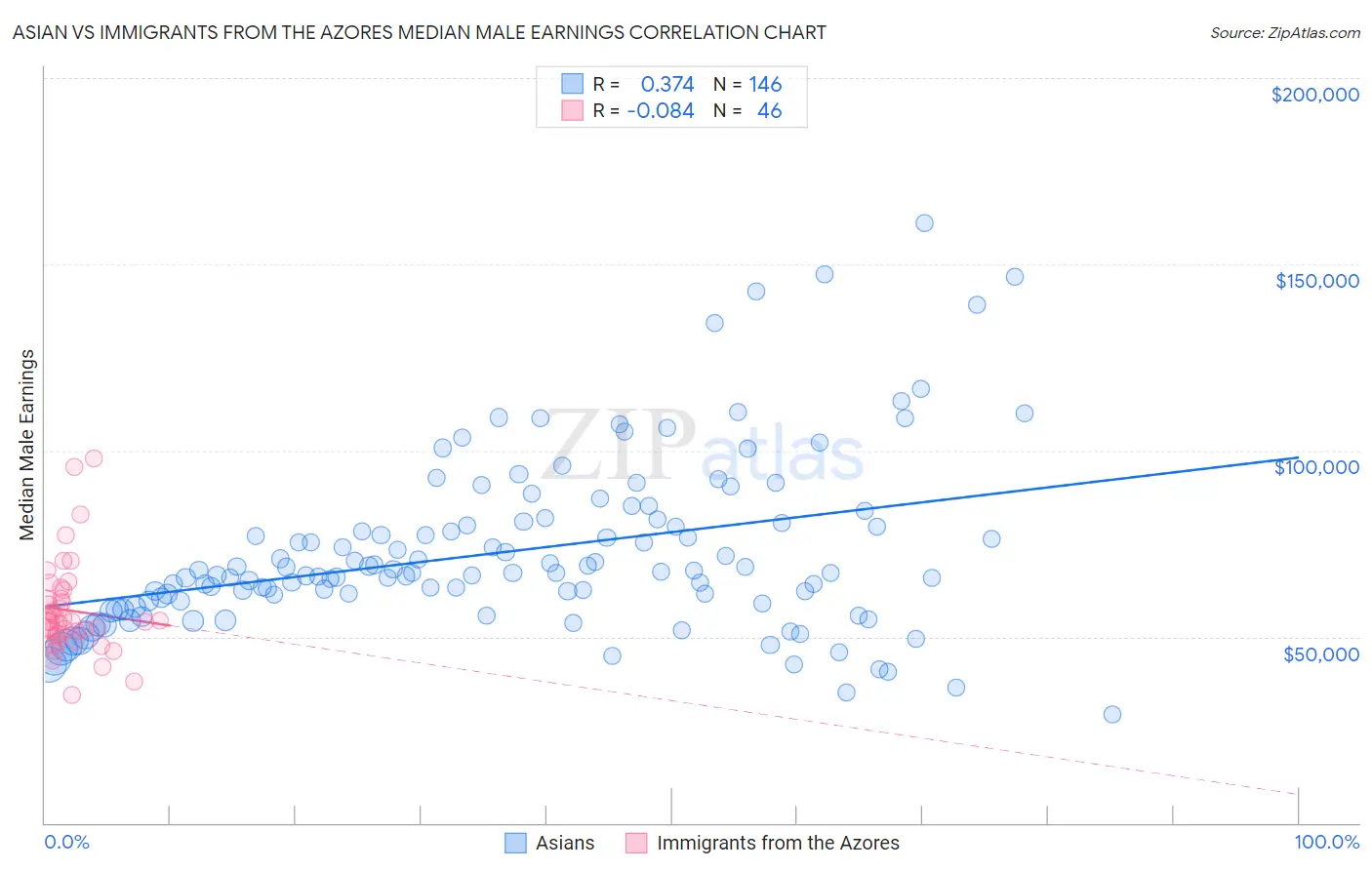 Asian vs Immigrants from the Azores Median Male Earnings