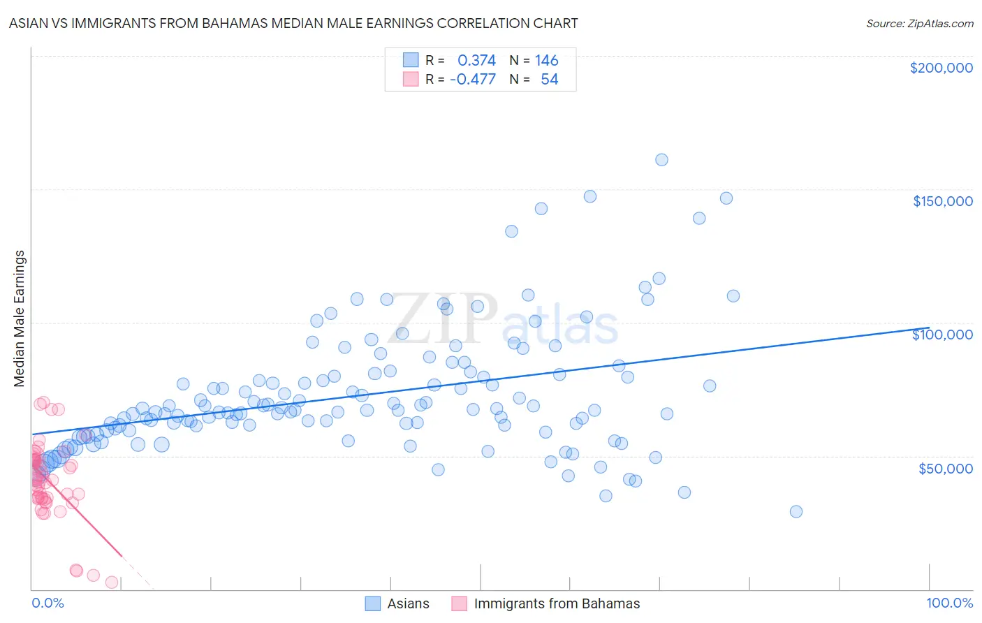 Asian vs Immigrants from Bahamas Median Male Earnings
