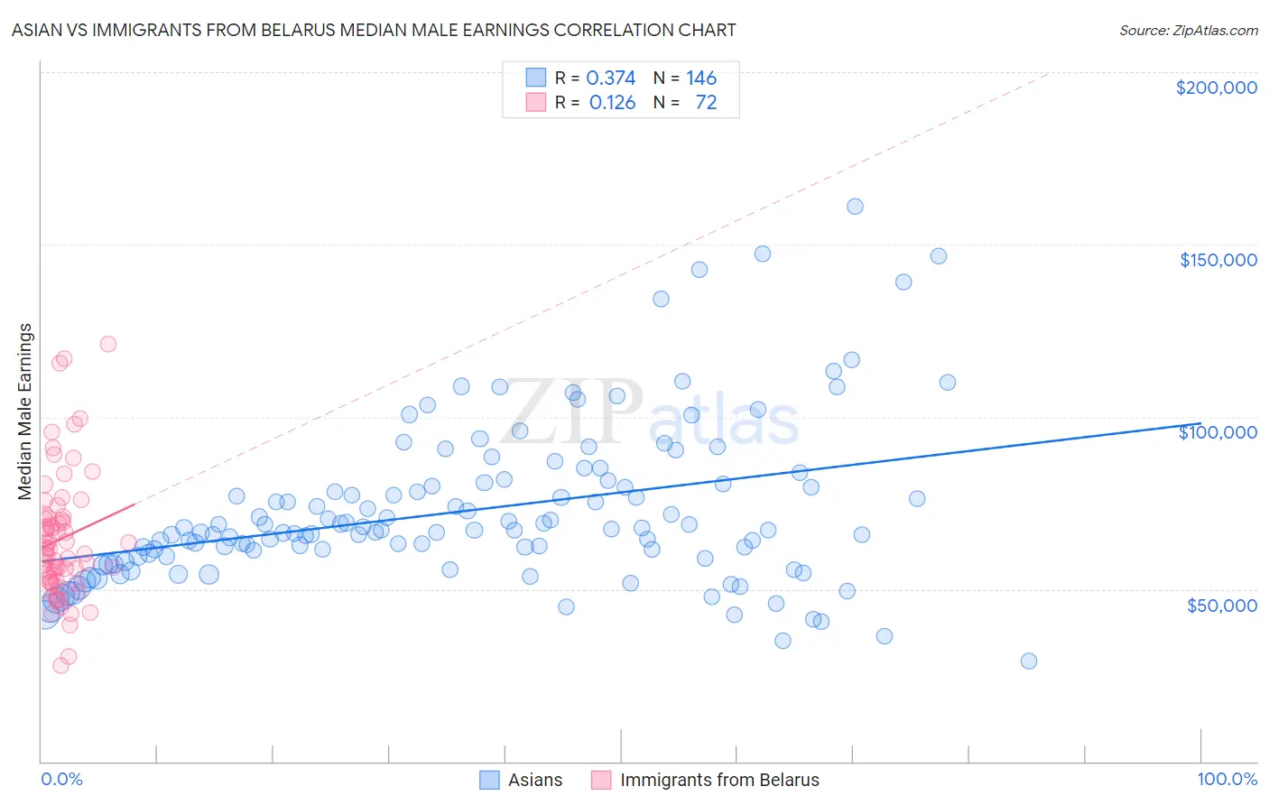 Asian vs Immigrants from Belarus Median Male Earnings