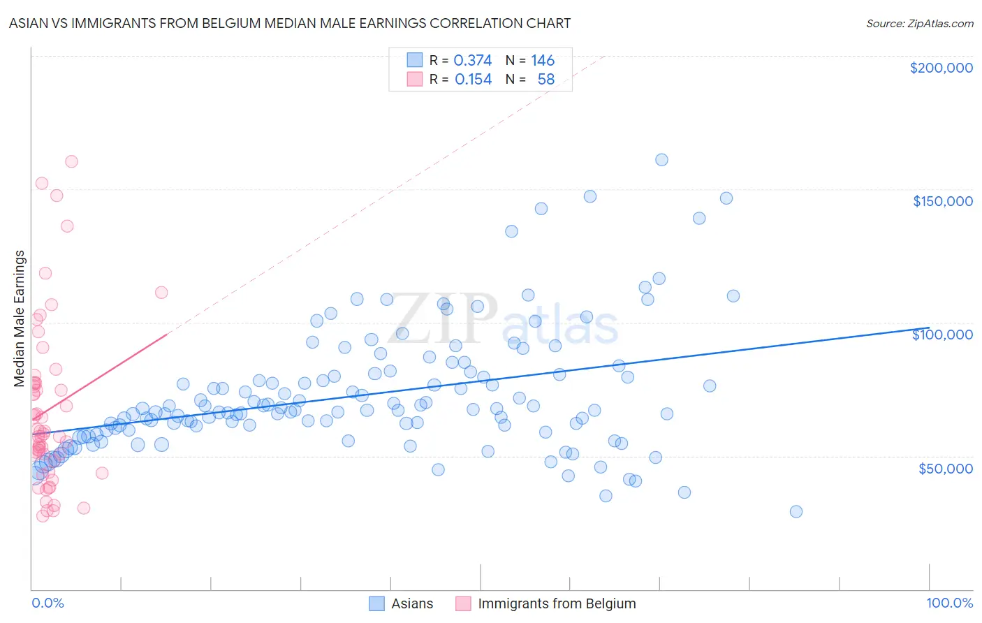 Asian vs Immigrants from Belgium Median Male Earnings