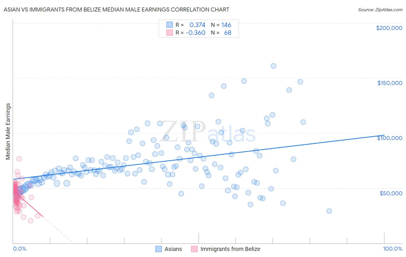 Asian vs Immigrants from Belize Median Male Earnings