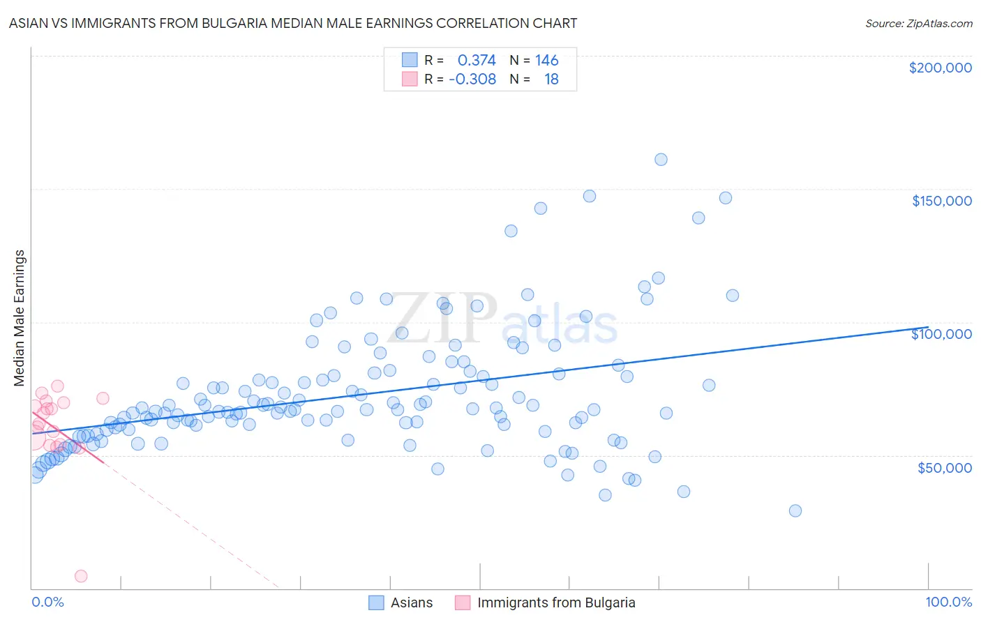 Asian vs Immigrants from Bulgaria Median Male Earnings