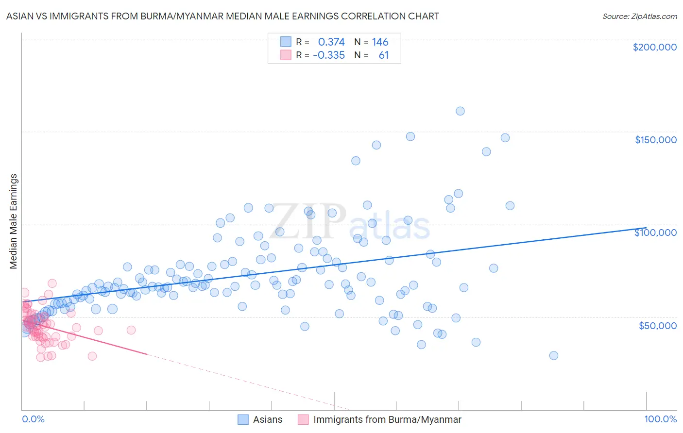 Asian vs Immigrants from Burma/Myanmar Median Male Earnings