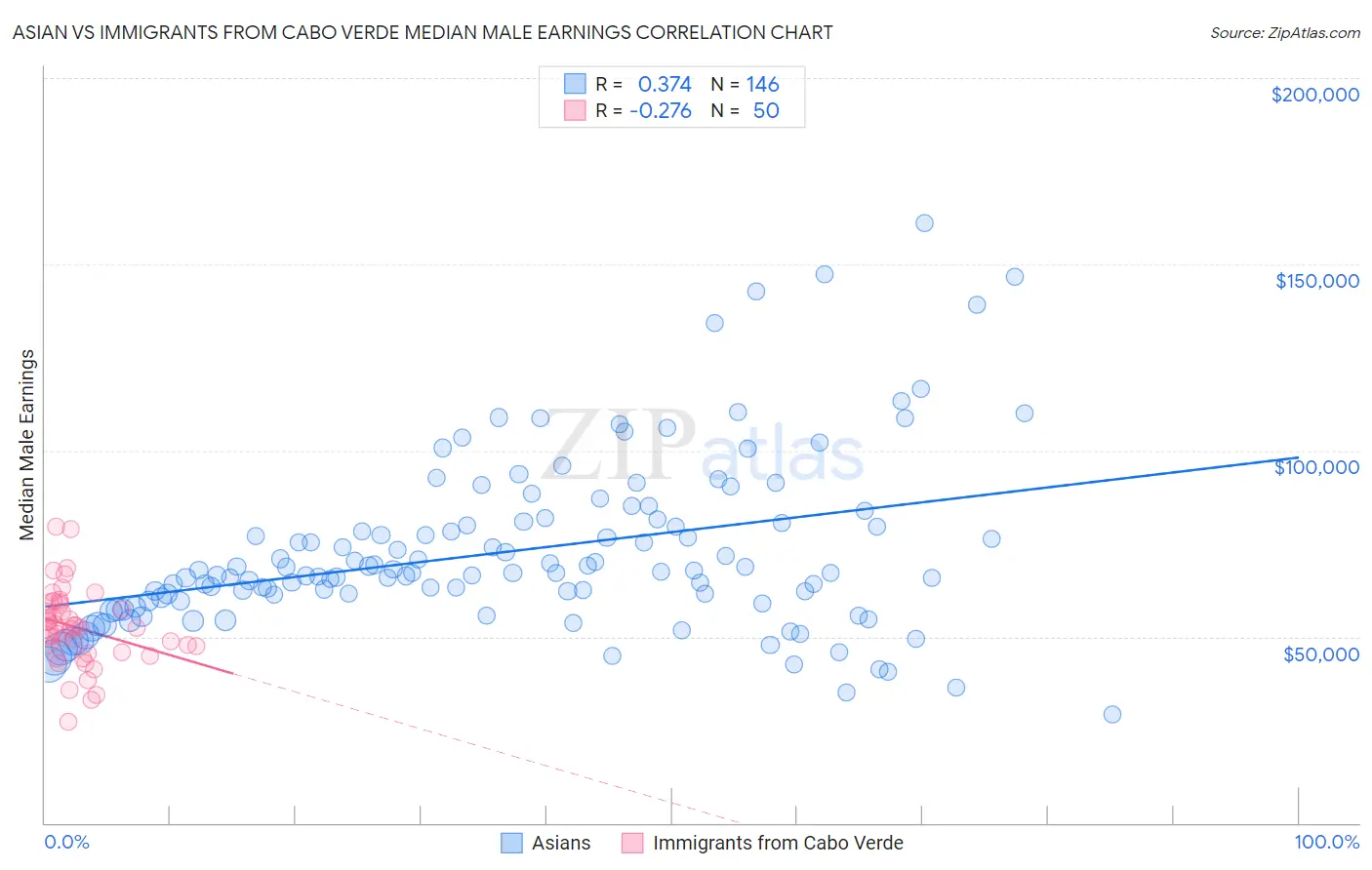 Asian vs Immigrants from Cabo Verde Median Male Earnings